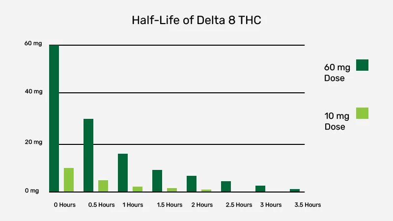 Delta 8 Half Life Chart